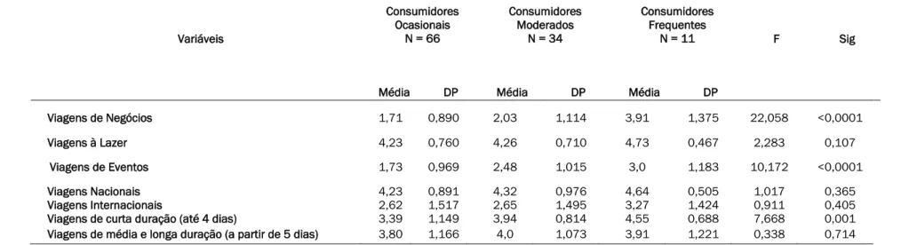 Tabela 03 - Comparação de médias quanto ao tipo de viagem  Variáveis  Consumidores Ocasionais N = 66  Consumidores Moderados N = 34  Consumidores Frequentes N = 11  F  Sig 