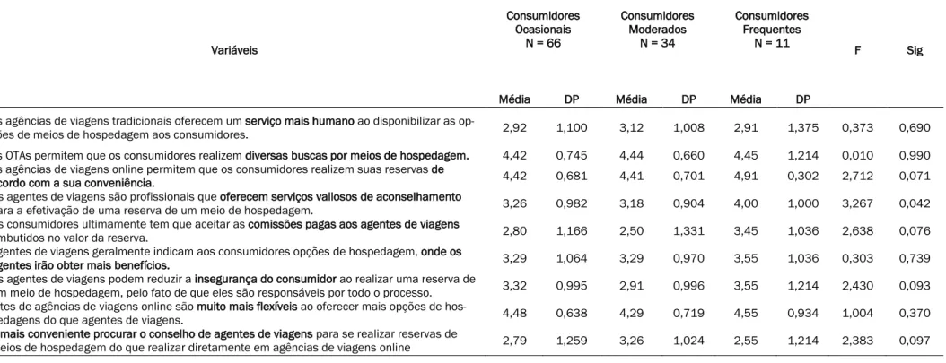 Tabela 08 - Comparação de médias dos fatores que influenciam na escolha por uma OTA  Variáveis  Consumidores Ocasionais N = 66  Consumidores Moderados N = 34  Consumidores Frequentes N = 11  F  Sig 