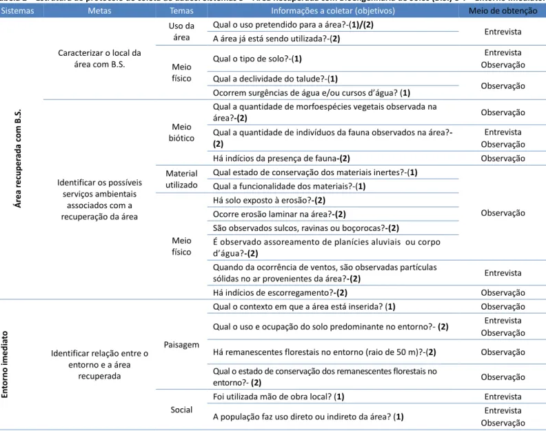 Tabela 2 – Estrutura do protocolo de coleta de dados: Sistemas 3 – Área Recuperada com Bioengenharia de Solos (B.S.) e 4 – Entorno Imediato
