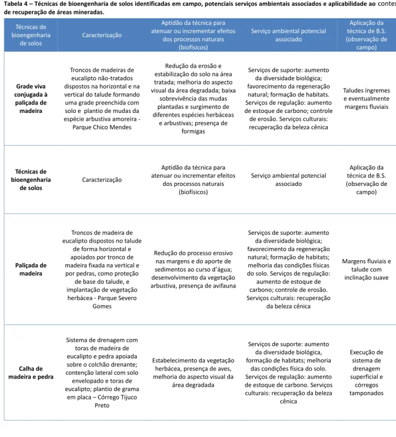 Tabela 4 – Técnicas de bioengenharia de solos identificadas em campo, potenciais serviços ambientais associados e aplicabilidade ao  contexto  de recuperação de áreas mineradas