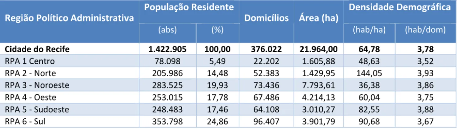 Tabela 1 - Dados populacionais e demográficos do Recife-PE, por Região Político Administrativa – RPA 