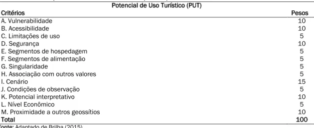 Tabela 2- Critérios do potencial de uso turístico e seus respectivos pesos. 