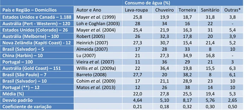 Tabela 1: Meta-análise do consumo de água interno em 1.741 domicílios residenciais, de 1999 a 2013 