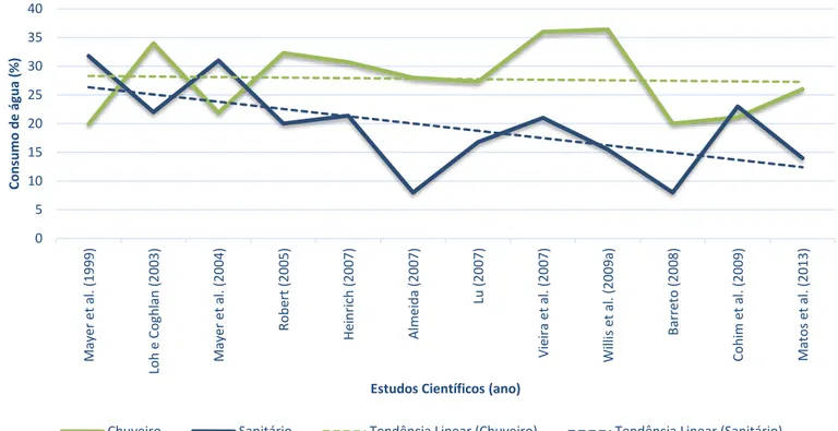 Figura 2 - O uso final de água do consumo do chuveiro e sanitários, de 1999 a 2013 