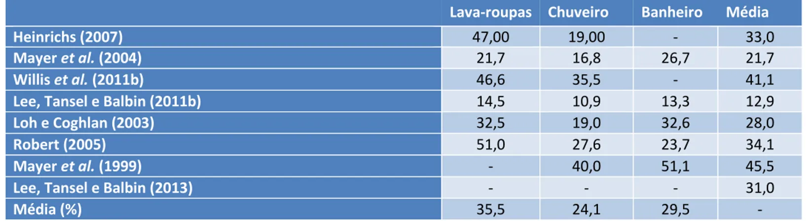 Tabela 2 – Redução (em percentual) de volume de consumo de água em função da implementação de equipamentos eficientes