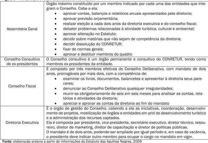 Figura 3 – Composição e responsabilidades do CONRETUR 