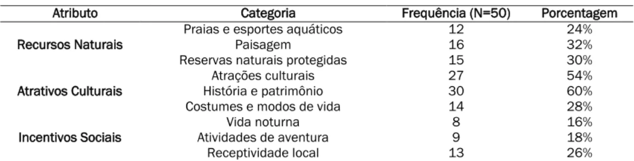 Tabela 2 - Frequência das variáveis analisadas nos anúncios 