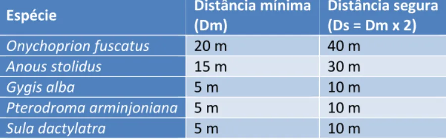 Tabela 3 - Distância mínima e segura para evitar interferência nas colônias reprodutivas e de descanso de aves na Ilha da Trindade