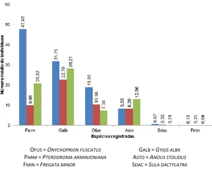 Figura 6 - Número médio de indivíduos registrados por espécie e por ponto 