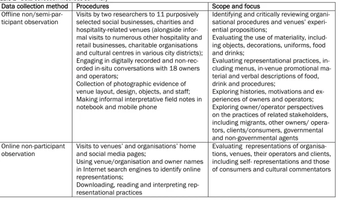 Table 1 - Data collection methods summary 