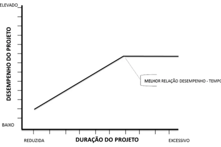 Figura 3 ʹ Desempenho do projeto 