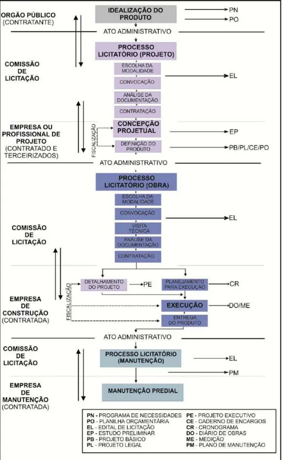 Figura 5 ʹ Estrutura do processo de projeto de edificações públicas 02 