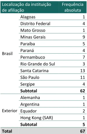 Tabela 2 - Localização da instituição de afiliação dos autores 