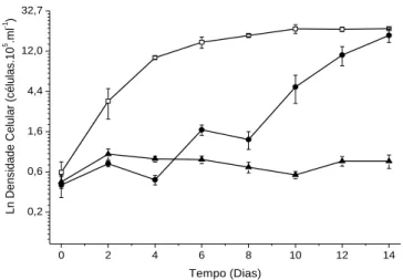 Figura 3: Logaritmo natural (Ln) dos valores médios de densidades celulares de Chlorella vulgaris em meio Oligo (Controle) (  ), em filtrado  de vinhaça 40% () e em vinhaça bruta 40% ()