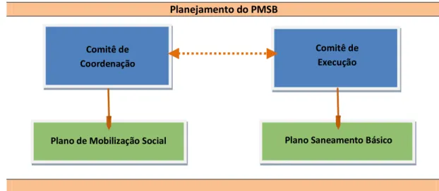 Figura 1.0. – 1ª Etapa do Processo de Elaboração do PMSB Comitê de 