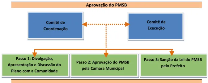Figura 3.0. – 3ª Etapa do Processo de Elaboração do PMSB Comitê de 