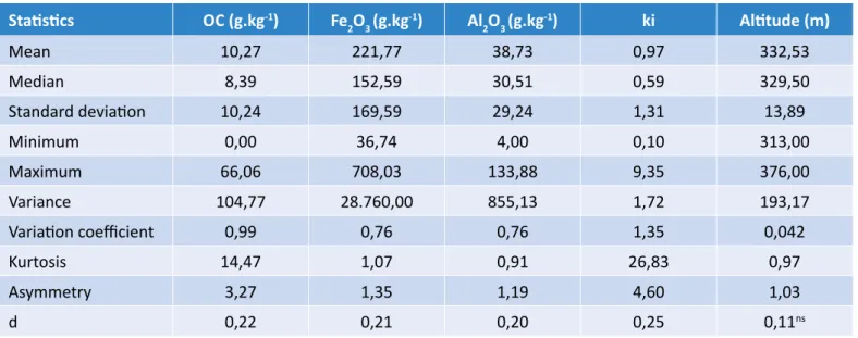 Table 1 – Descriptive statistics of the variables, organic carbon, iron oxide, aluminium oxide,  molecular relationship between (ki) and altitude (m) at the micro-drainage basin of the Itacuruba creek.