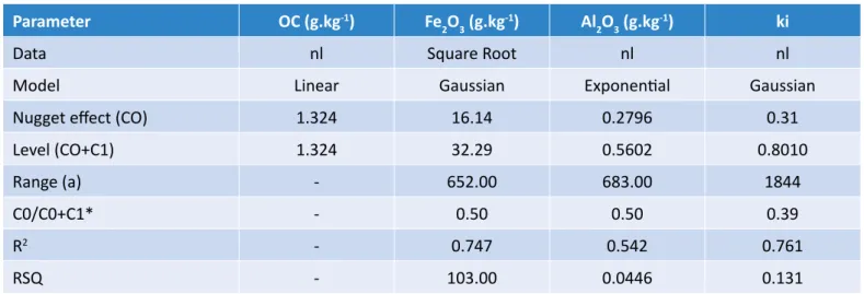Table 3 – Characteristics of the experimental semivariograms for the variables, 
