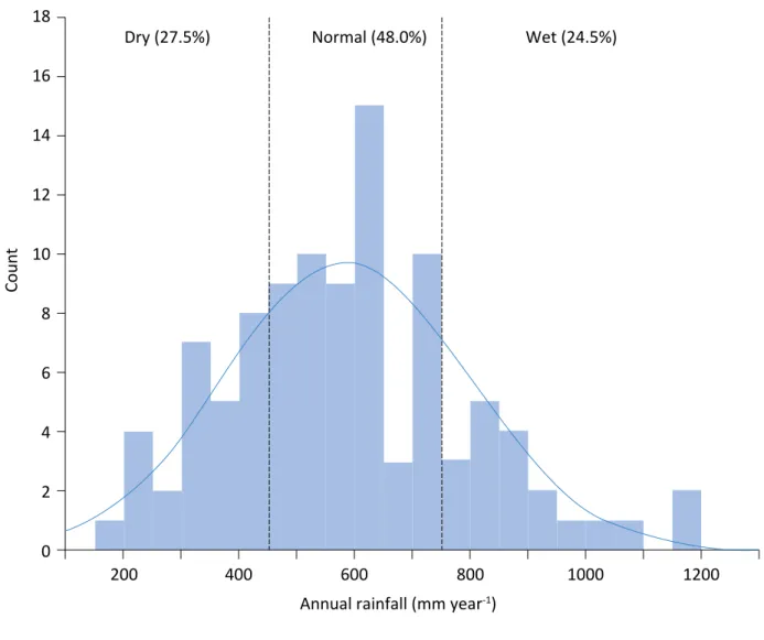 Figure 3 – Histogram of regional integrated annual rainfall in the Pajeú River watershed for the period 1912 to 2013; with a  normal distribution around the mean of 585 mm year -1 .