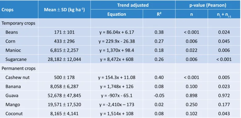 Table 1 – Average crop yields with standard deviation and trend adjusted linear regression 