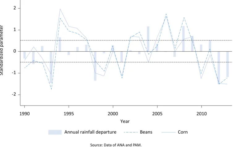 Figure 4 – Time series of annual rainfall departure and standardized trend adjusted crop yields for beans and corn.