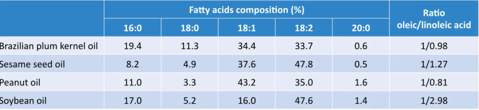 Table 5 – Fatty acids composition of Brazilian plum kernel and other 