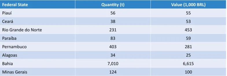 Table 4 – Quantity and value of Brazilian plum harvest in 2012 (IBGE, 2015). 1 BRL ≈ 0.50 USD in 2012.