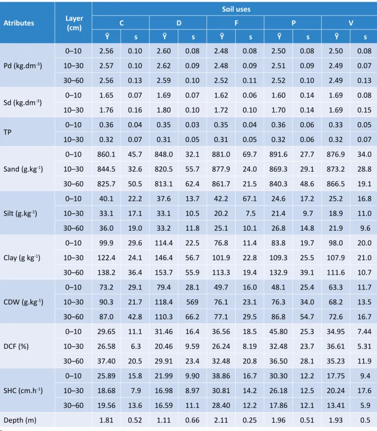 Table 1 – Mean and standard deviation (s) of physical attributes of the land 