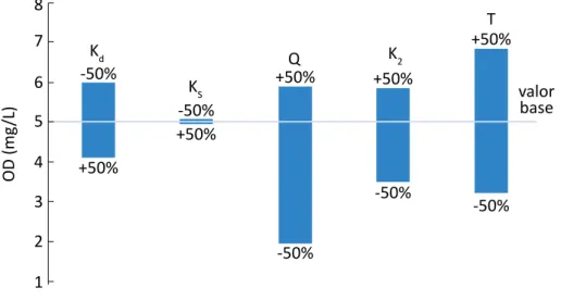 Figura 3 - Análise de sensibilidade do modelo para a posição 3,2 km, utilizando-se como base os valores utilizados na calibração.