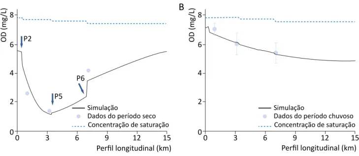 Figura 2 - Perfil de oxigênio dissolvido para o trecho urbano do Rio Uberaba: calibração (A) e validação (B).