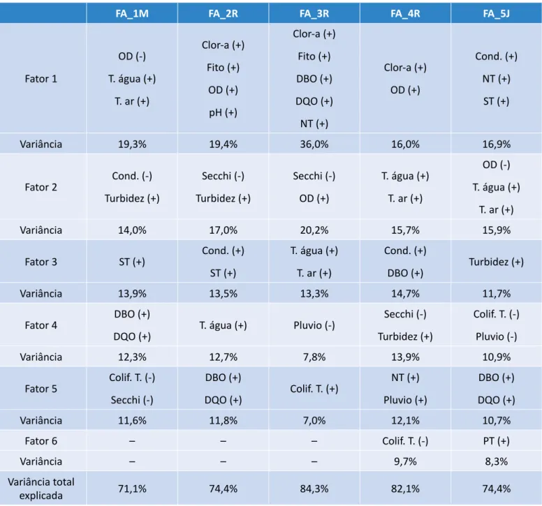 Tabela 3 - Resultados da análise fatorial dos dados de qualidade  de água das estações de monitoramento do reservatório de Foz do Areia.