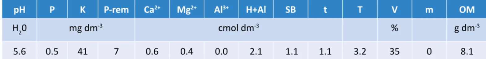 Table 1 - Chemical characterization of the soil used in the experiment.