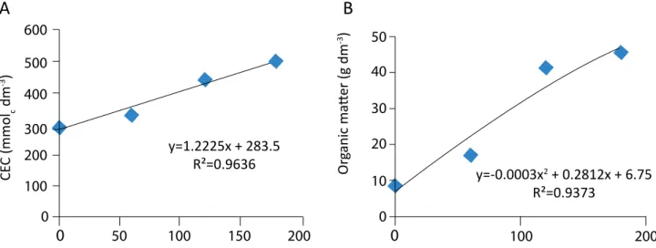 Figure 1 - Effect of the application of different sewage sludge dosages on soil CEC (A) and on organic matter (B).