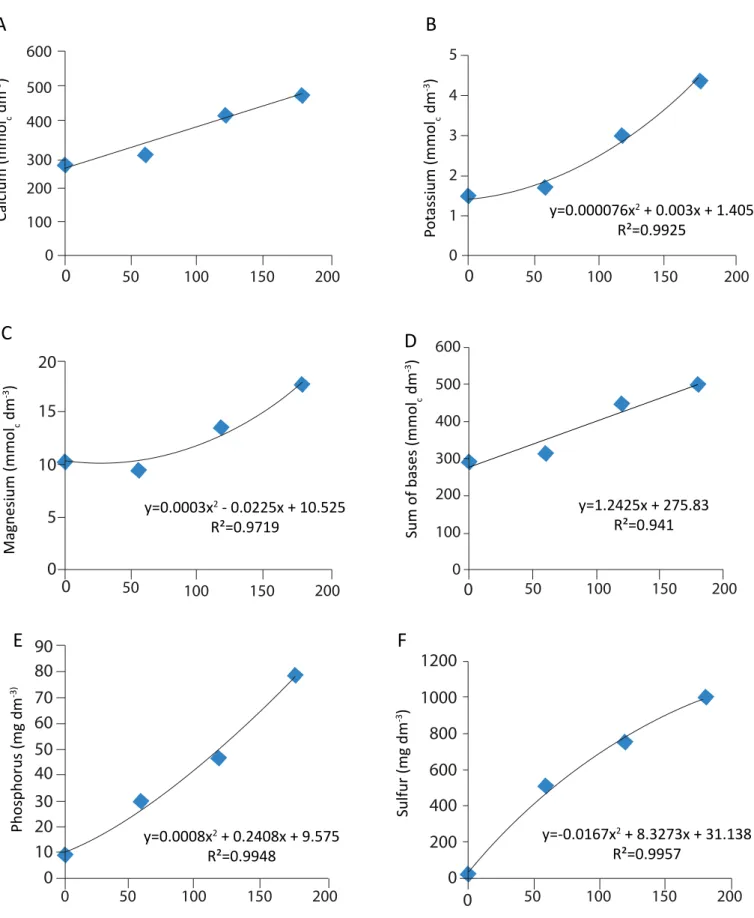 Figure 2 - Effect of the application of different sewage sludge dosages on Ca, K, Mg, P, S content and on the soil of sum of bases.0501001502000501001502000012345100200300400500600Potassium (mmolc dm-3)Calcium (mmolc dm-3)y=0.000076x2  + 0.003x + 1.405R²=0