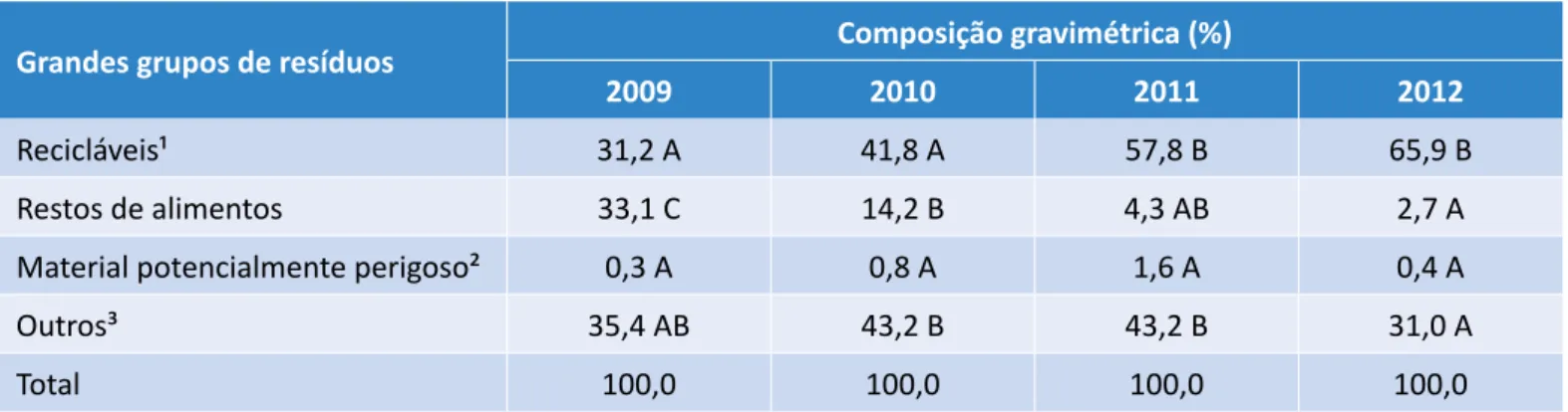 Tabela 6 - Valores médios da composição gravimétrica por grandes grupos dos resíduos sólidos classe II 