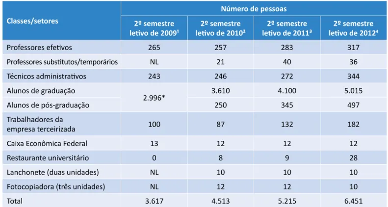 Tabela 1 - População da Universidade Federal Rural do Semi-Árido, Mossoró, nos anos de 2009 a 2012.