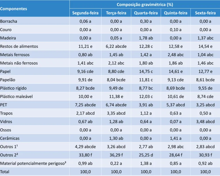 Tabela 2 - Valores médios da composição gravimétrica de resíduos sólidos classe II gerados na Universidade Federal  Rural do Semiárido, Mossoró, para distintos dias da semana em amostragens realizadas em 2009, 2010, 2011 e 2012*.