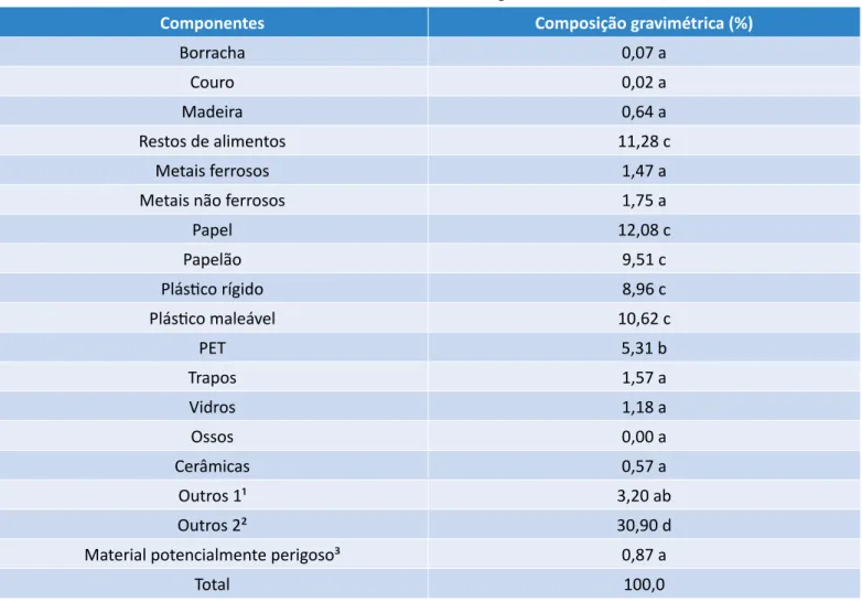Tabela 3 - Valores médios da composição gravimétrica de resíduos sólidos classe II gerados na  Universidade Federal Rural do Semi-Árido, Mossoró, em amostragens realizadas em 2009, 2010, 2011 e 2012.
