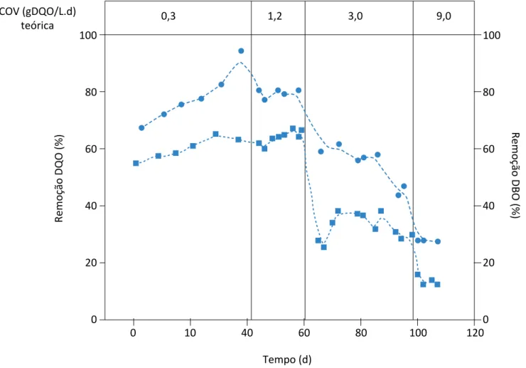 Figura 2 – Remoção de demanda química de oxigênio ( ) e remoção de demanda biológica de oxigênio ( ) no Reator Biológico  com Leito Móvel em cada carga orgânica volumétrica.