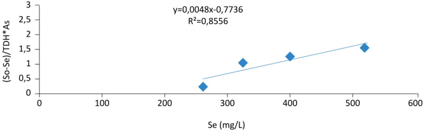 Figura 3 – Cinética de primeira ordem da constante de biodegradação do substrato.
