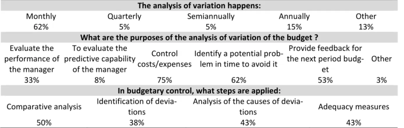 Table 8 - Analysis of variation 