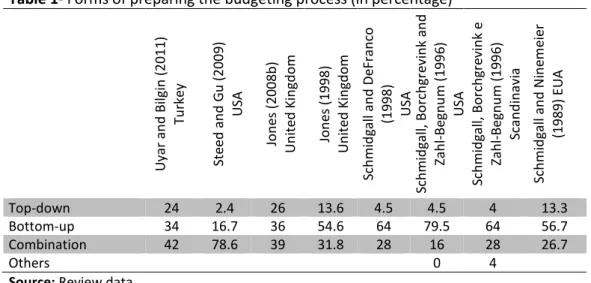 Table 1- Forms of preparing the budgeting process (in percentage) 