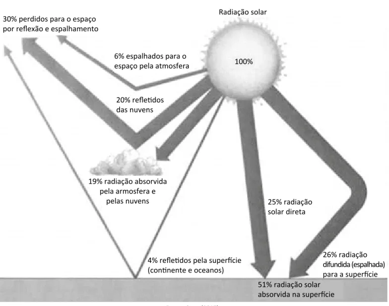 Figura 1 – Distribuição percentual da radiação solar incidente. 