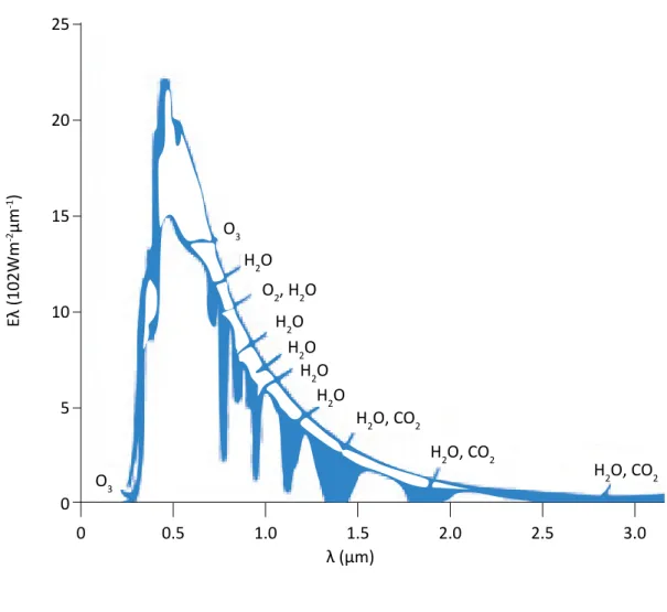 Figura 2 – Espectro da radiação solar no topo da atmosfera (curva superior)  e no nível do mar (curva inferior), para atmosfera média e sol no zênite.