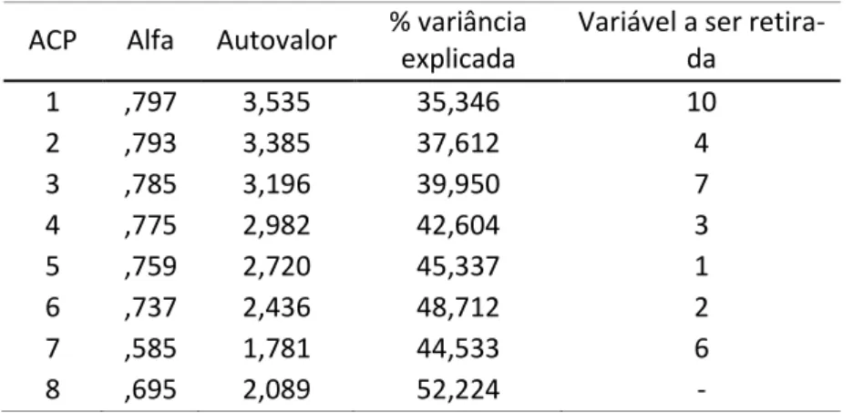 Tabela 2 - Análise unidimensionalidade dimensão social  ACP  Alfa  Autovalor  % variância 