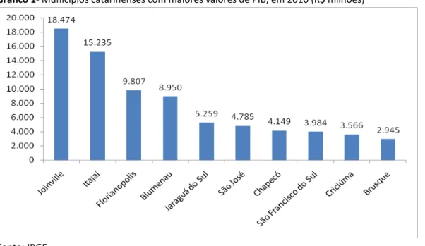 Gráfico 1- Municípios catarinenses com maiores valores de PIB, em 2010 (R$ milhões) 