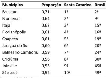 Tabela 2- Municípios com Maior Proporção de Veículos por Habitante  Municípios  Proporção  Santa Catarina  Brasil 
