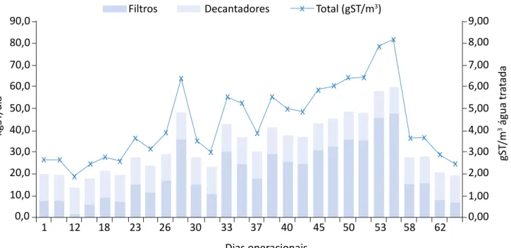 Figura 7 – Massa de sólidos totais produzidos na Estação de Tratamento de Água Itacolomi.