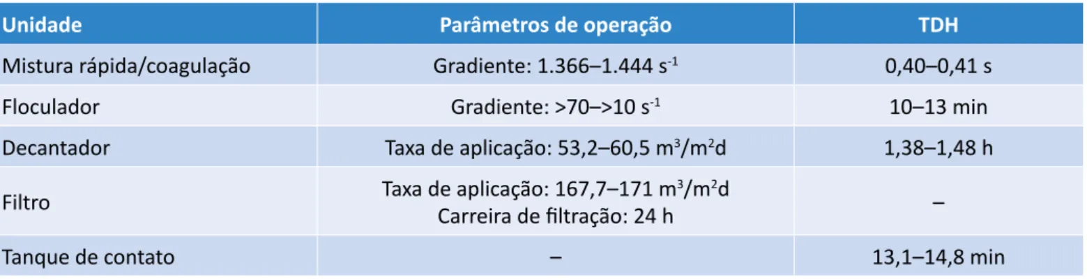 Tabela 2 – Condições operacionais da Estação de Tratamento de Água Itacolomi no período de estudo.