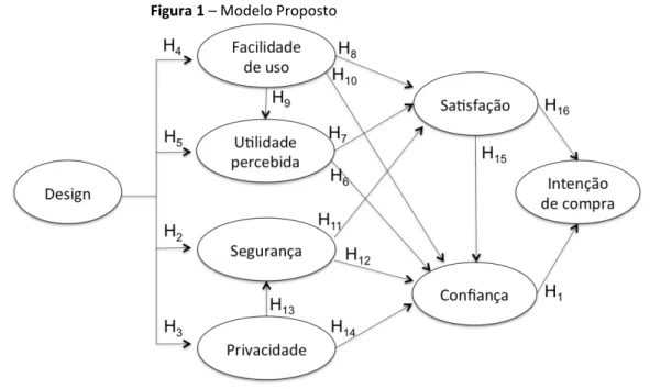 Figura 1 – Modelo Proposto